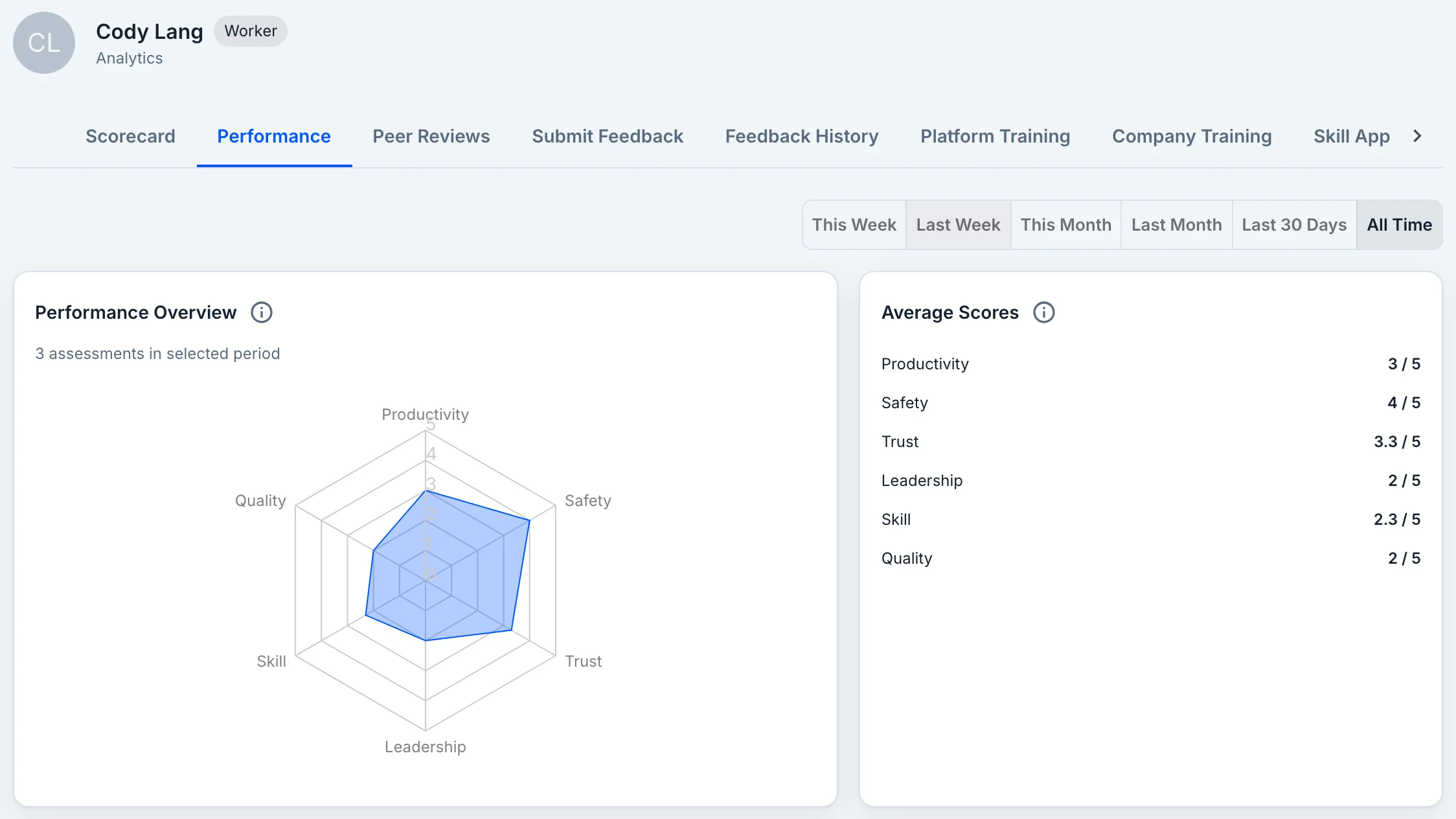 Cody Lang performance from 3 assessments: productivity 3, safety 4, trust 3.3, leadership 2, skill 2.3, quality 2 out of 5