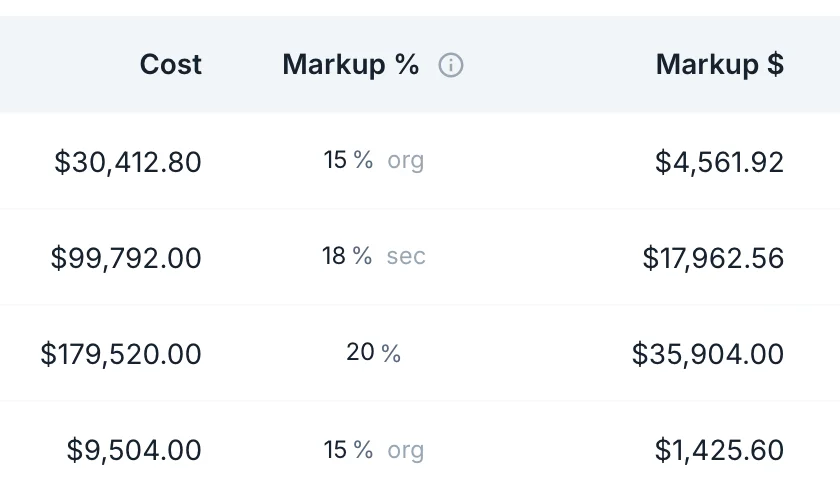 Pricing table, first four labor lines: cost, markup percent and markup dollars — $30,412.80 marked up $4,561.92, $99,792.00 marked up $17,962.56, $179,520.00 marked up $35,904.00, $9,504.00 marked up $1,425.60