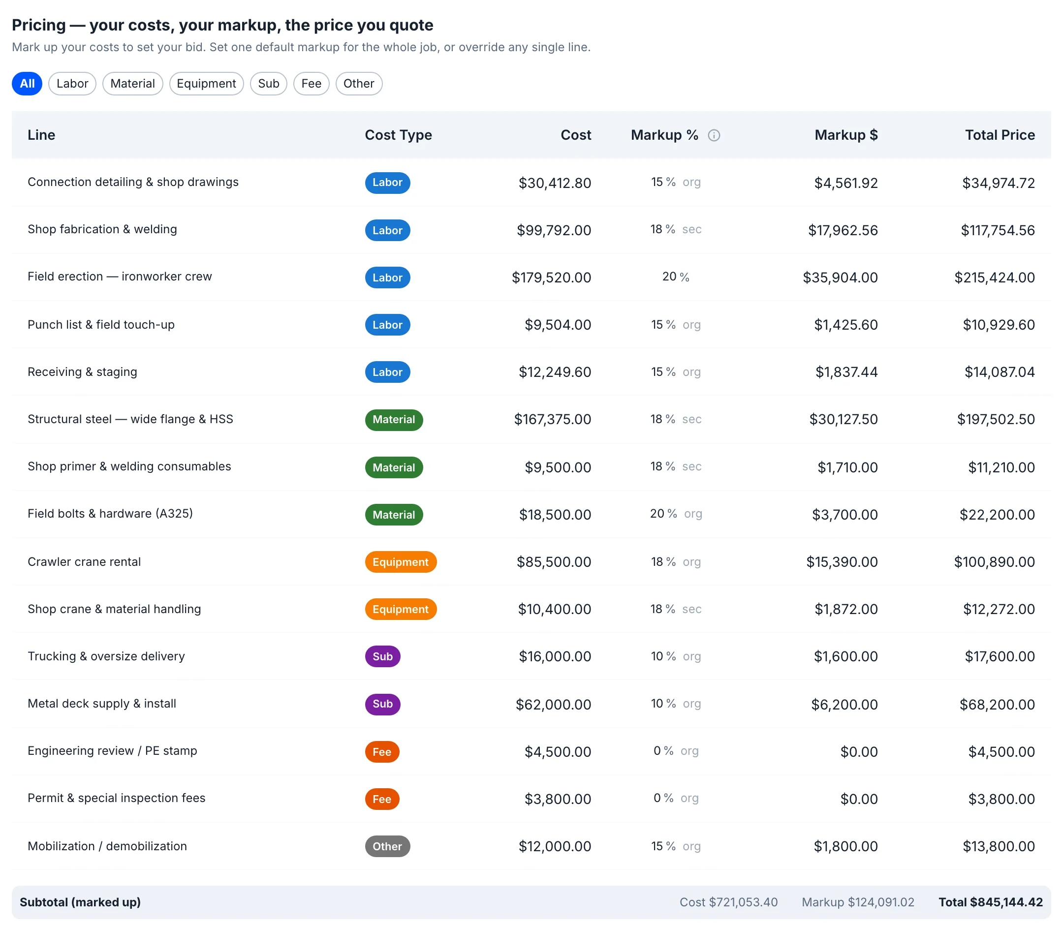 Estimate Pricing section: every line's cost type, cost, markup and total price, filterable by labor, material, equipment, sub, fee and other, adding up to cost $721,053.40, markup $124,091.02 and a marked-up total of $845,144.42