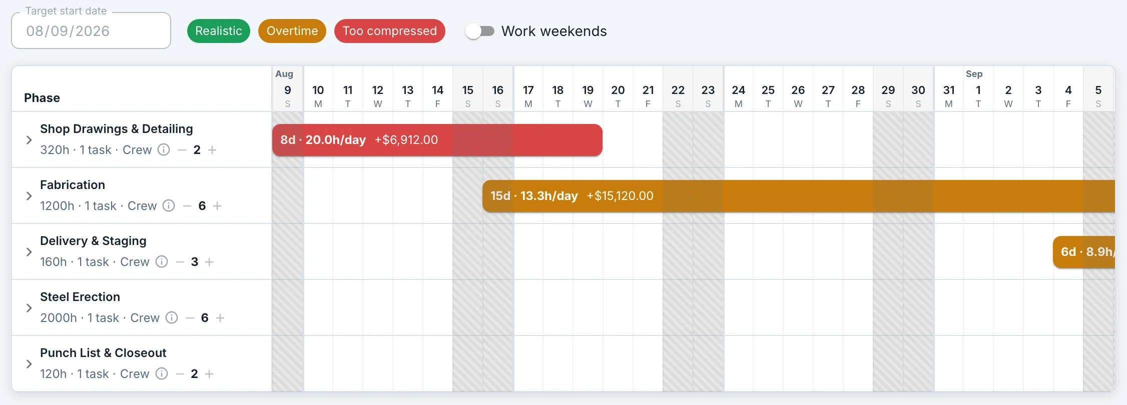 Estimate scheduling: five phases on a calendar from August 9, each with hours, crew size and a bar flagged realistic, overtime or too compressed