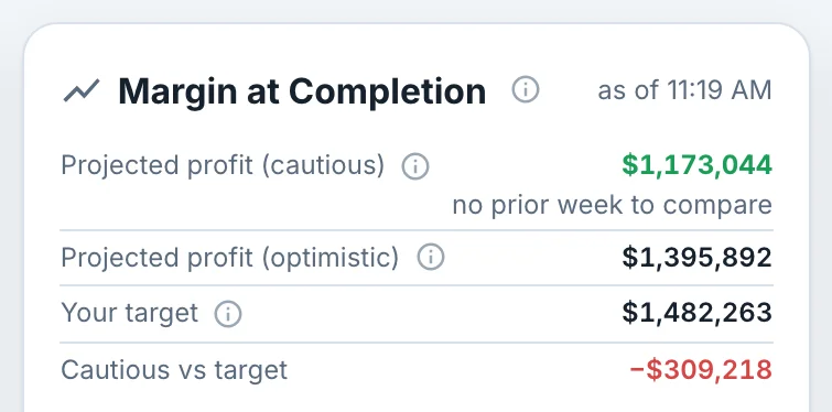 Margin at completion: cautious $1,173,044, optimistic $1,395,892, target $1,482,263