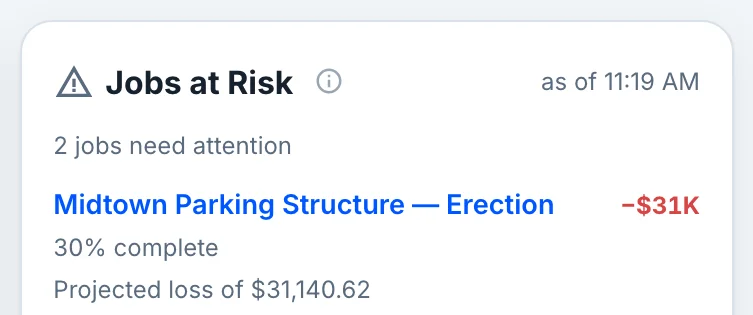 Jobs at risk: 2 jobs need attention — Midtown Parking Structure, 30% complete, projected loss of $31,140.62