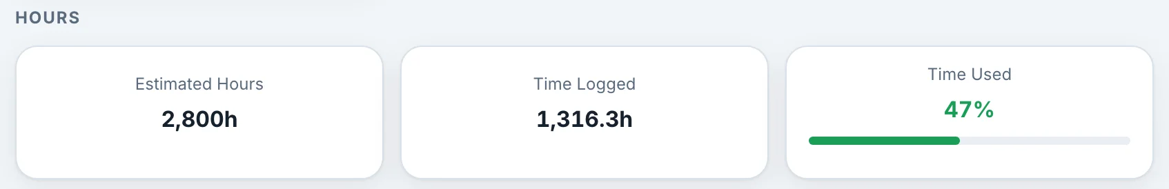 Riverside hours: 2,800h estimated, 1,316.3h logged, 47% of time used