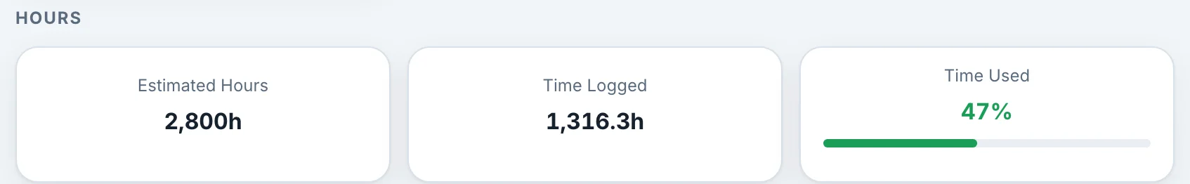 Riverside hours: 2,800h estimated, 1,316.3h logged, 47% of time used