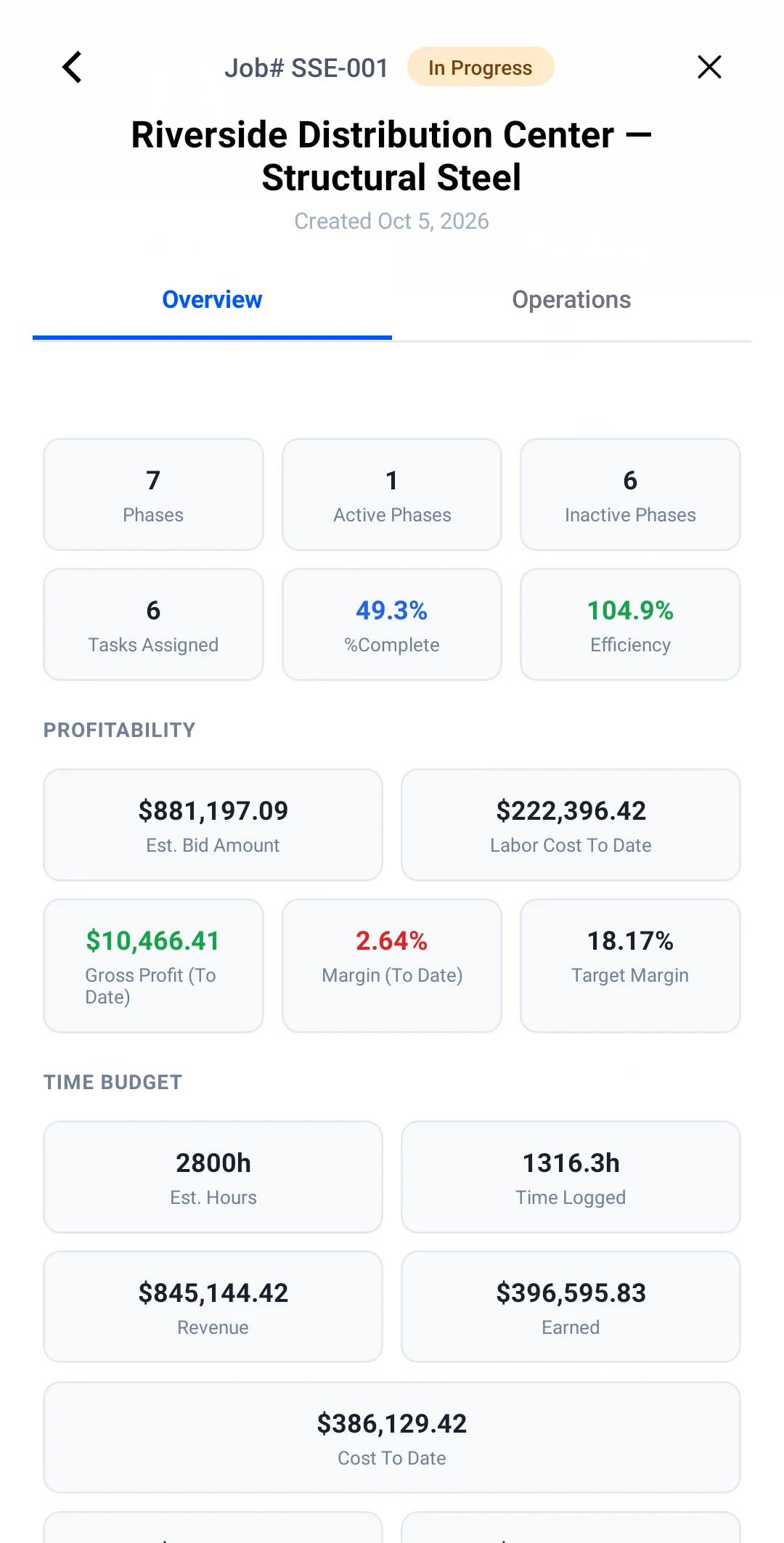 Worker Efficiency Android app job detail for Riverside Distribution Center — Structural Steel (Summit Steel Erectors, our demo company), seen from the owner’s login: Est. Bid Amount $881,197.09, Labor Cost To Date $222,396.42, Gross Profit (To Date) $10,466.41 and Margin (To Date) 2.64% against an 18.17% Target Margin