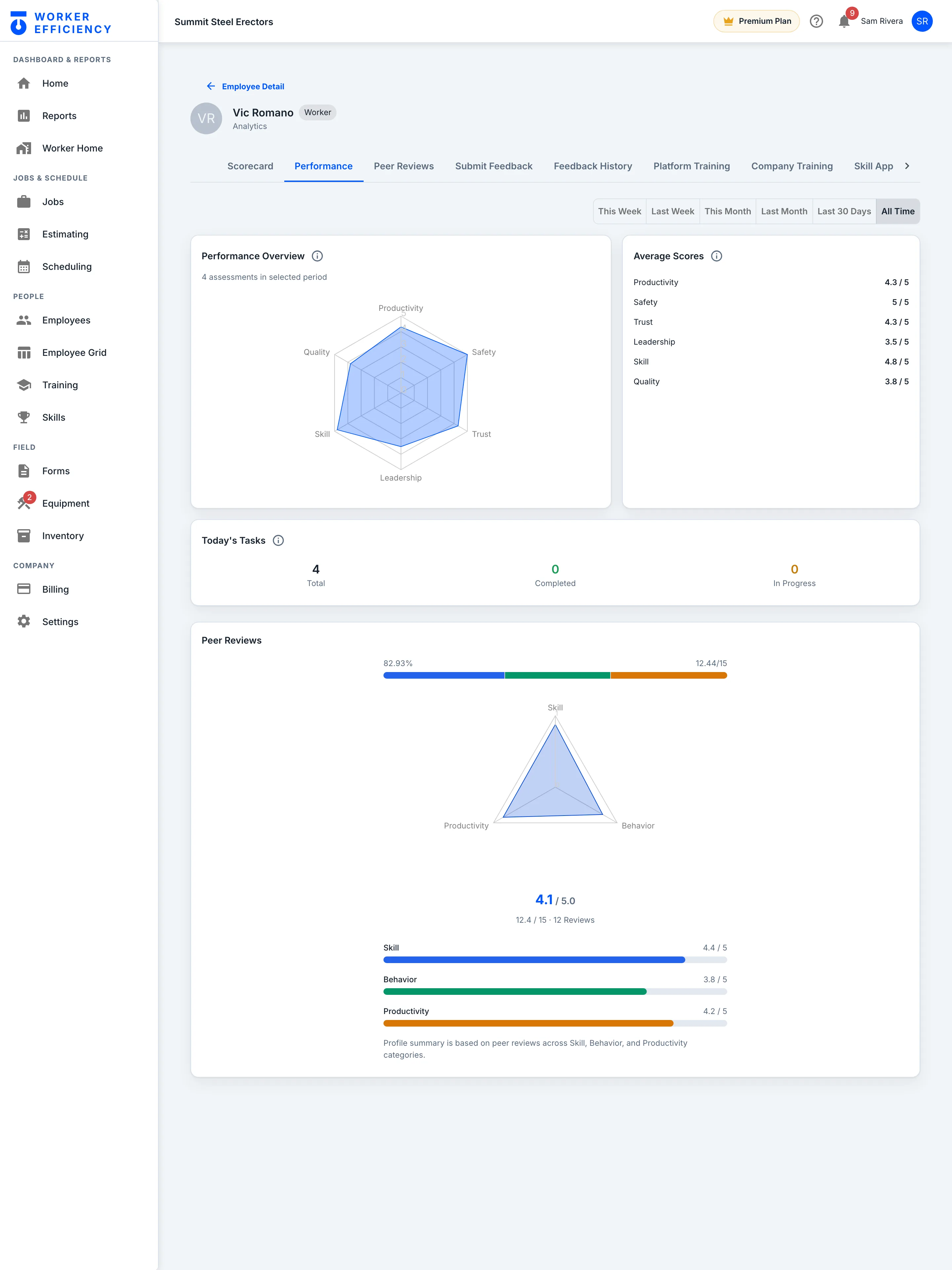 Vic Romano performance radar from 4 assessments: productivity 4.3, safety 5, trust 4.3, leadership 3.5, skill 4.8, quality 3.8 out of 5