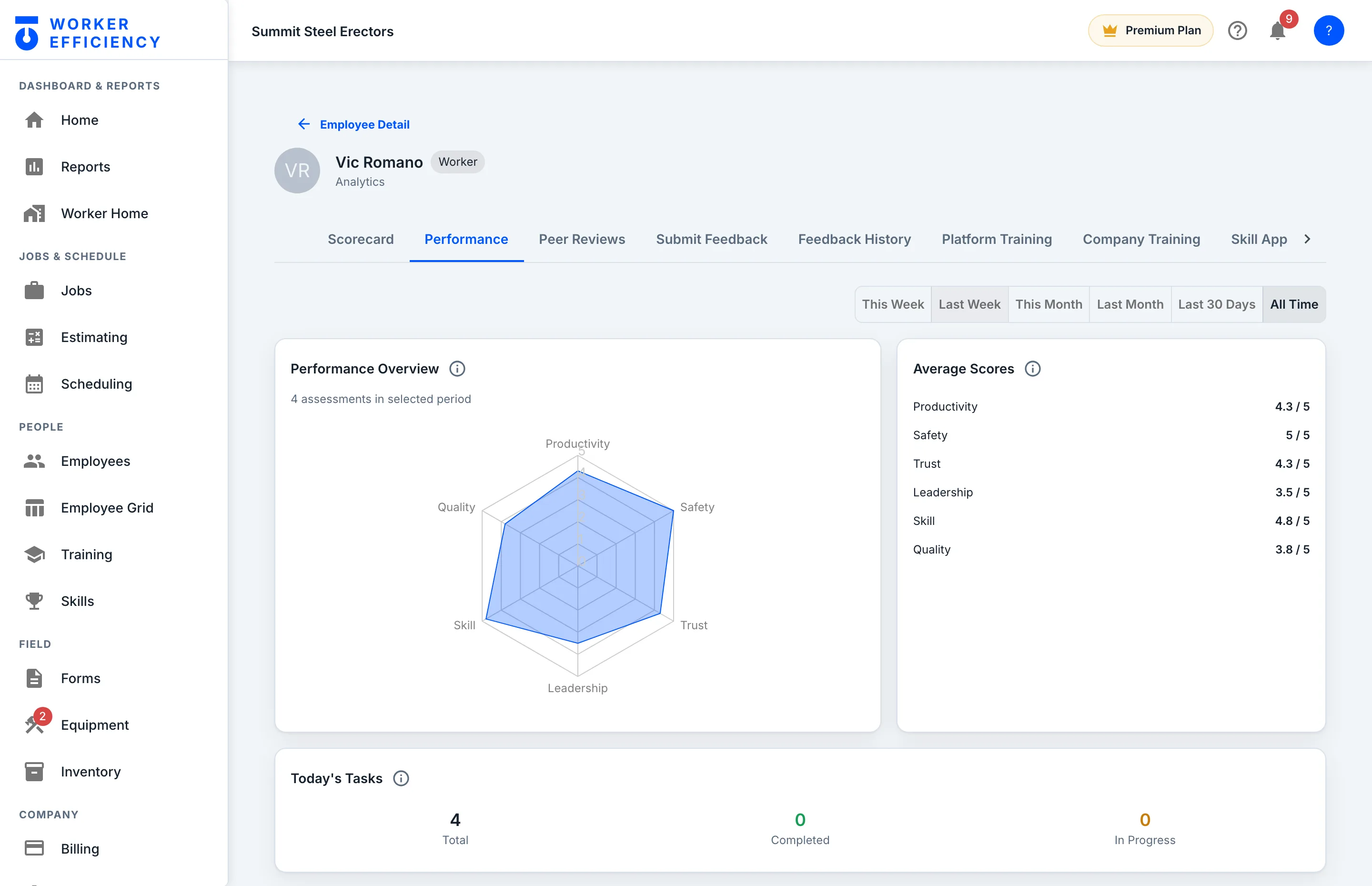 Vic Romano performance radar from 4 assessments: productivity 4.3, safety 5, trust 4.3, leadership 3.5, skill 4.8, quality 3.8 out of 5