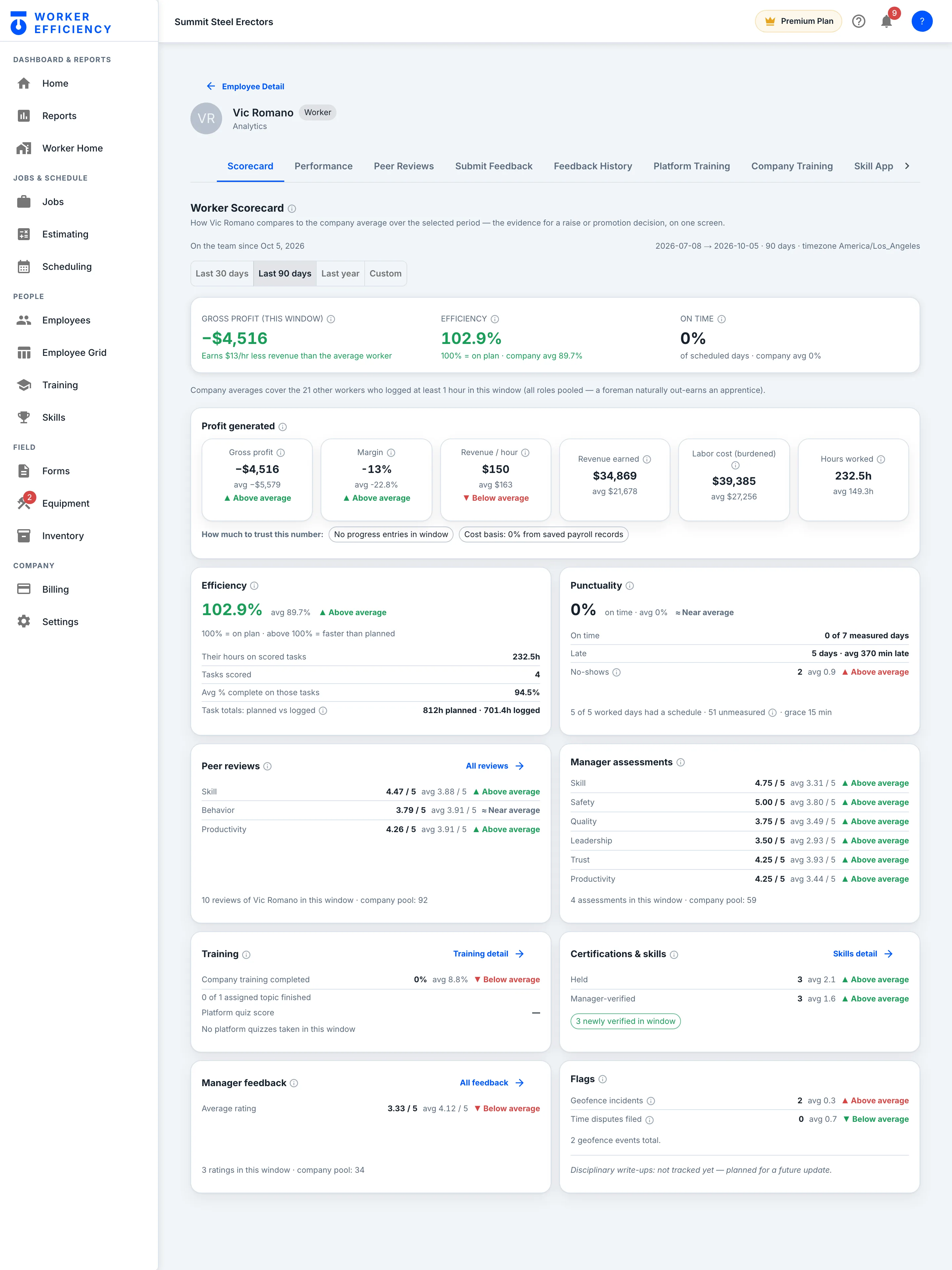Vic Romano's Worker Scorecard: efficiency and punctuality, then peer reviews and manager assessments, each score set against the company average and marked above, near or below it