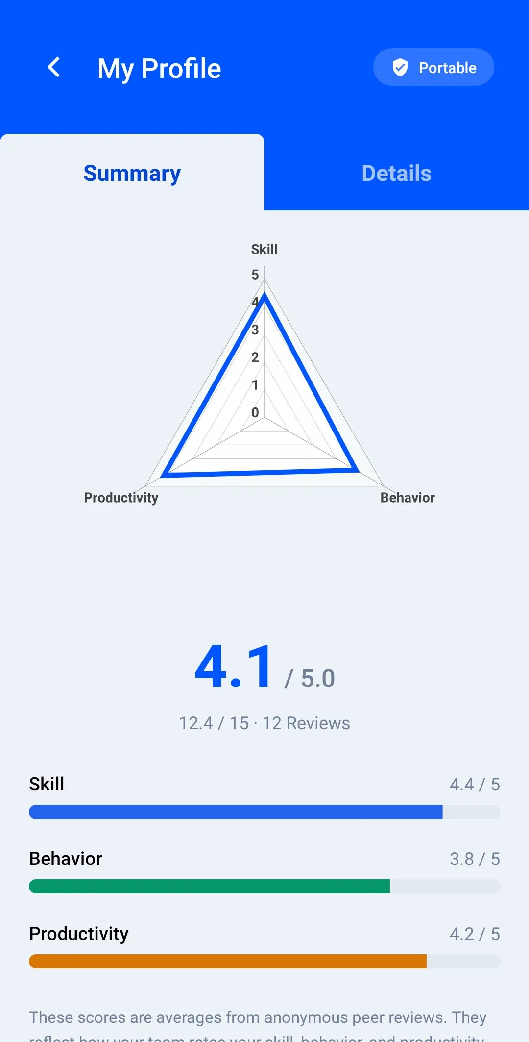 Worker Efficiency Android app My Profile summary for Vic Romano at Summit Steel Erectors (our demo company): a Skill / Behavior / Productivity peer-review radar, 4.1 out of 5.0 overall (12.4 / 15) from 12 reviews, with Skill 4.4, Behavior 3.8 and Productivity 4.2