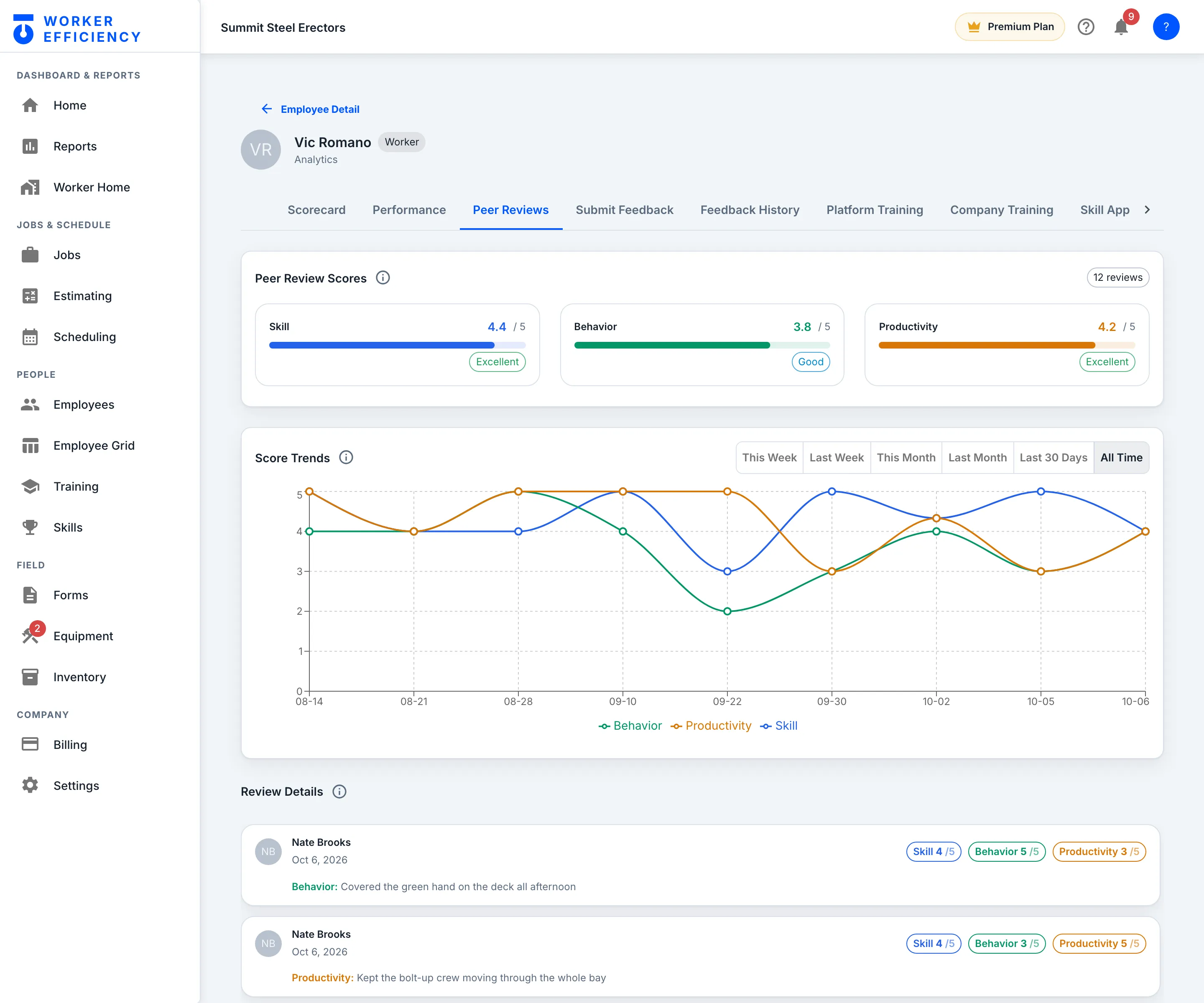 Worker Efficiency Peer Reviews tab on Vic Romano's profile at Summit Steel Erectors, our demo company: Peer Review Scores from 12 reviews — Skill 4.4/5 (Excellent), Behavior 3.8/5 (Good) and Productivity 4.2/5 (Excellent); an All Time Score Trends chart plotting Behavior, Productivity and Skill from 08-14 to 10-06; and Review Details showing two reviews by Nate Brooks dated Oct 6, 2026 — one scoring Skill 4, Behavior 5 and Productivity 3 with the note Covered the green hand on the deck all afternoon, the other Skill 4, Behavior 3 and Productivity 5 with the note Kept the bolt-up crew moving through the whole bay
