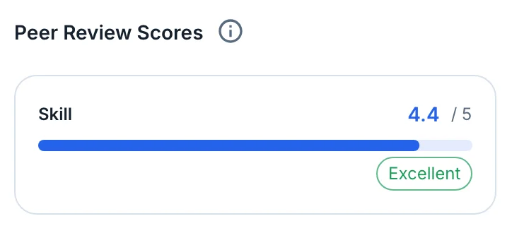 Peer review skill score 4.4 out of 5, excellent