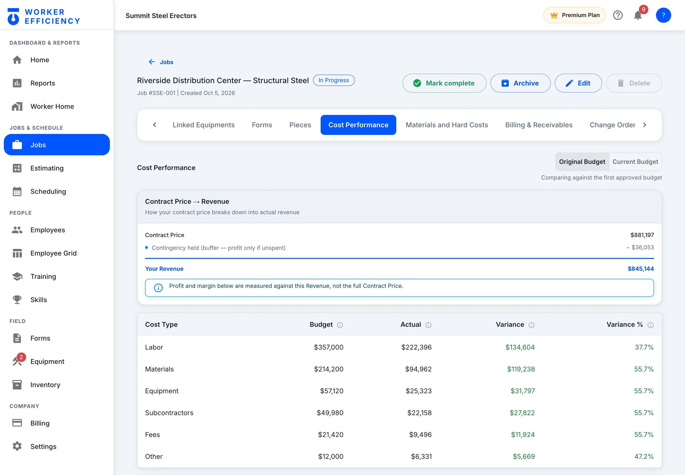Worker Efficiency cost performance tab on the Riverside Distribution Center job: the contract price broken down into revenue, then budget, actual and variance for each cost type.