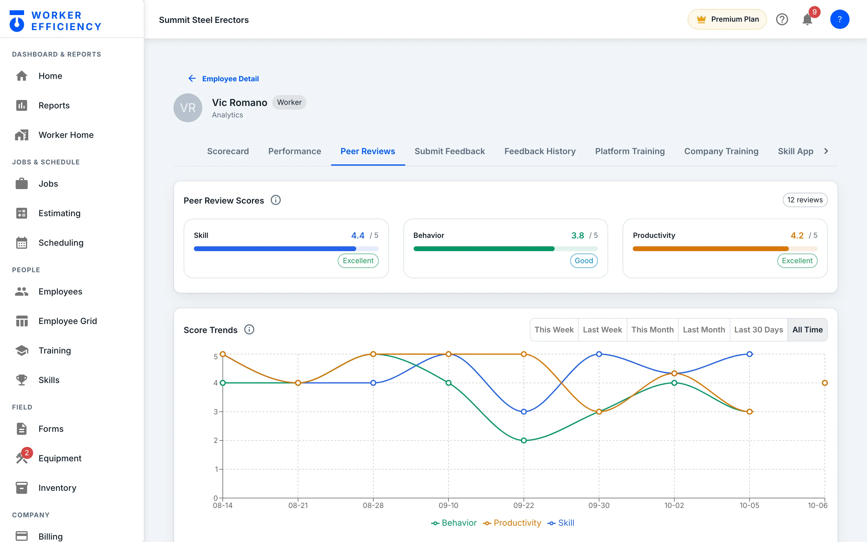 Worker Efficiency peer-review scores for Vic Romano: skill 4.4, behavior 3.8 and productivity 4.2 out of 5 from 12 reviews, above a score-trend chart.