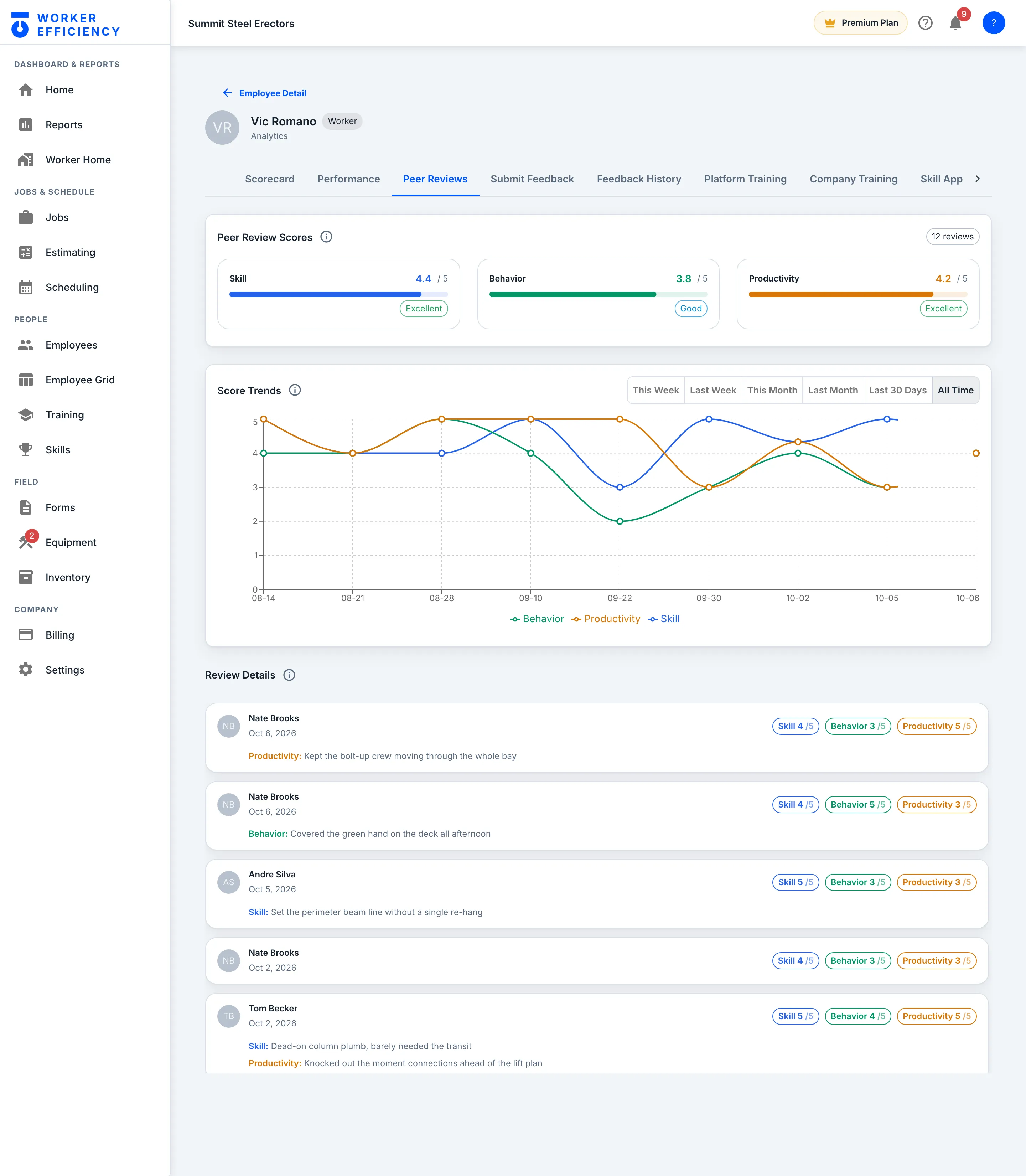 Worker Efficiency peer-review analytics for Vic Romano: skill, behavior and productivity scores trending over time, with the individual reviews below showing who left each one, their scores and any comment.