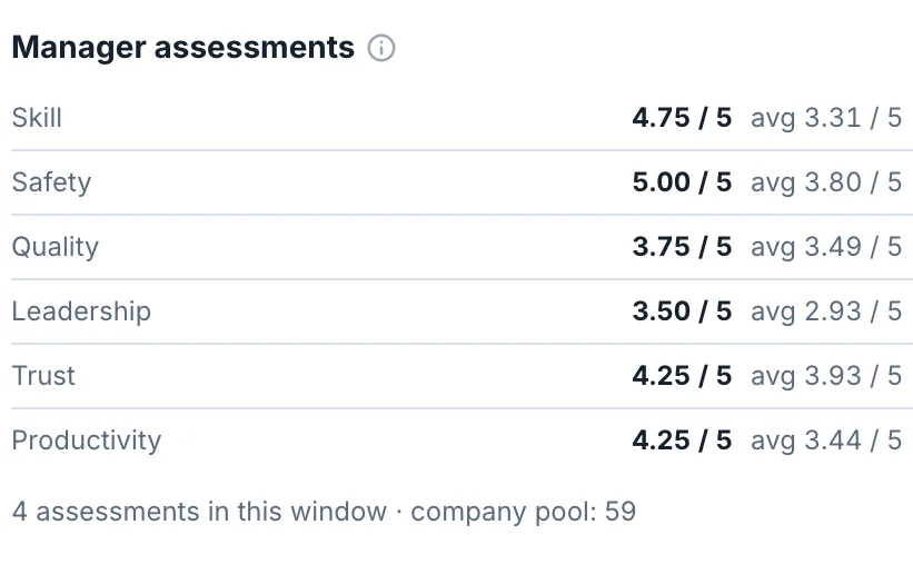 Manager assessments for Vic Romano: skill 4.75, safety 5.00, quality 3.75, leadership 3.50, trust 4.25 and productivity 4.25 out of 5, each beside the company average