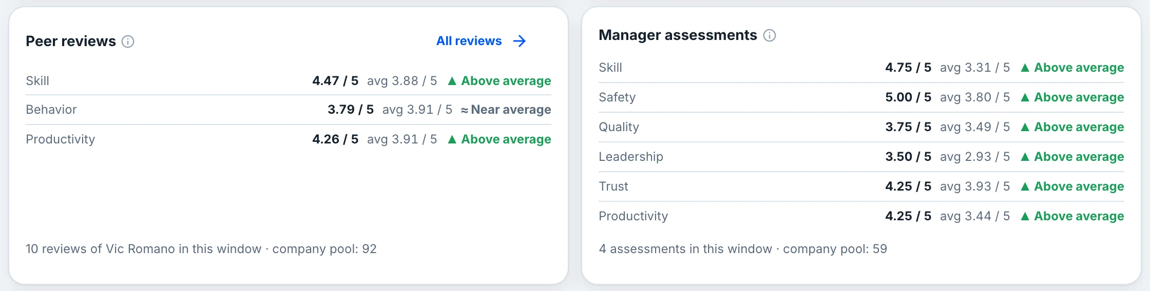 Vic Romano's scorecard: peer reviews and manager assessments, each set against the company average — manager safety 5.00 / 5 against an average of 3.80 / 5, and every manager score above average